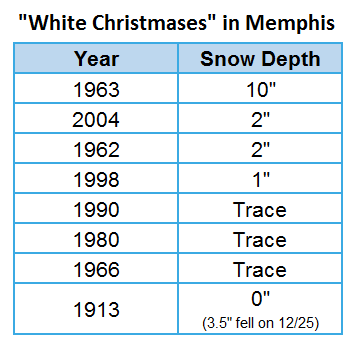 White Christmas Mem