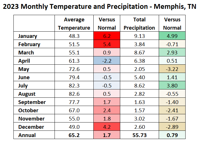 2023 Yearly Climate Review for Memphis, TN
