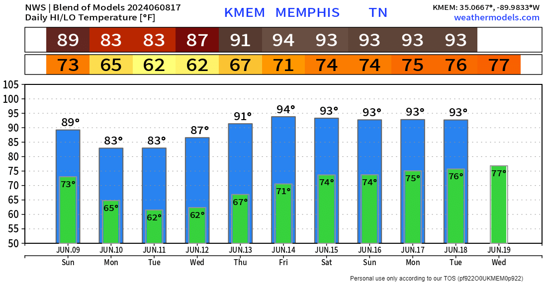A few storms, then a taste of late spring, before summer arrives late next week