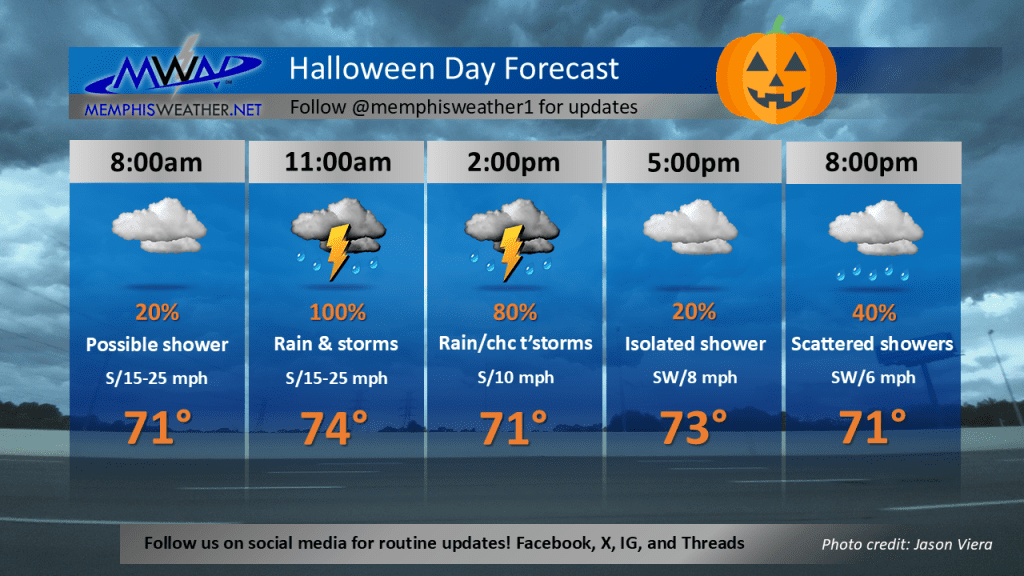 Halloween Forecast