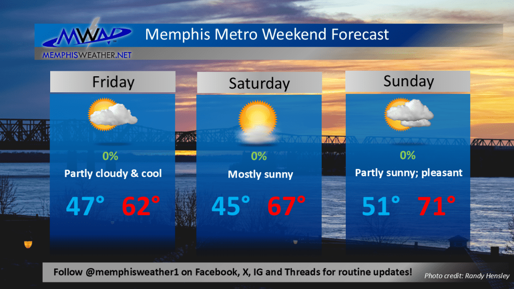Dm Weekend Forecast