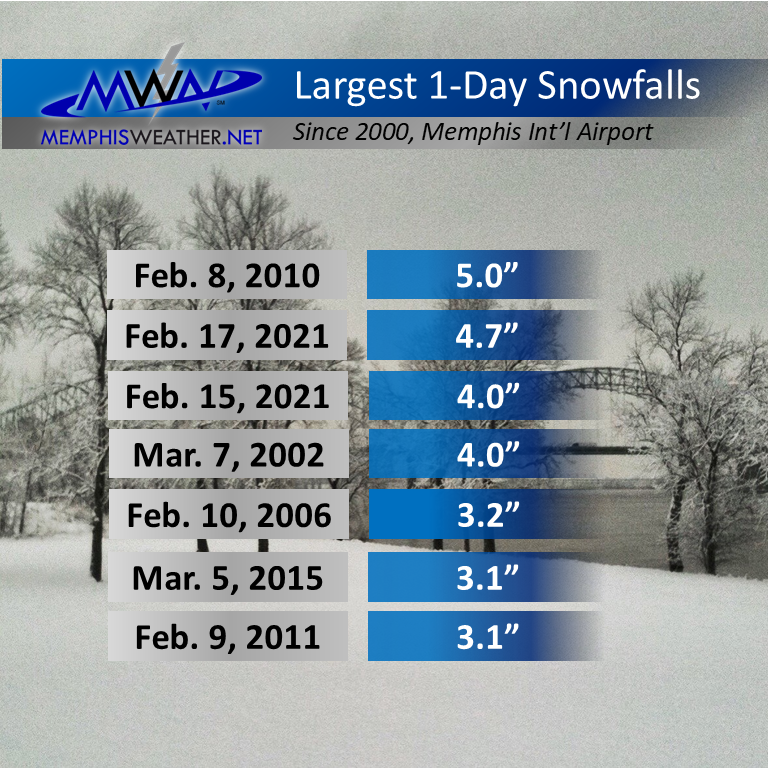 Largest 1 Day Snow