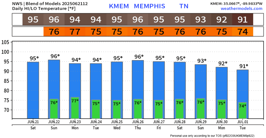 Ndfd temps