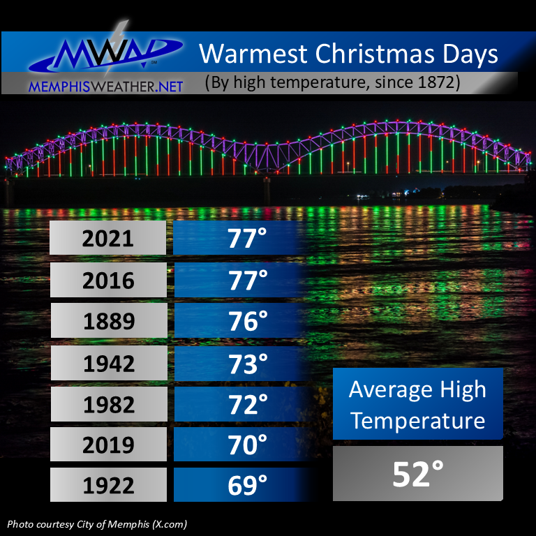 Christmas week will be warm – but just how warm?