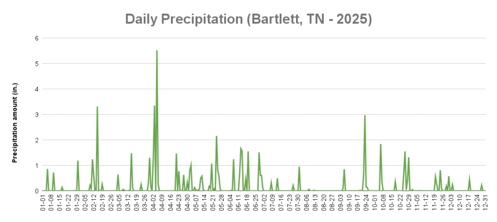 Bartlett 2025 Precip