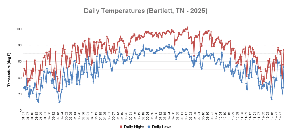 Bartlett Temps