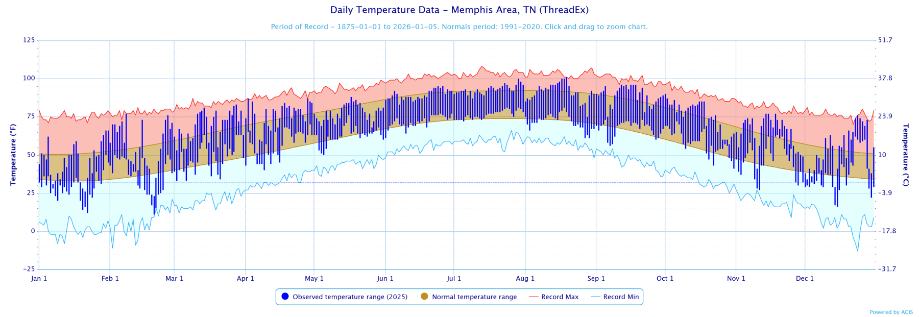 2025 Annual Climate Report for Memphis