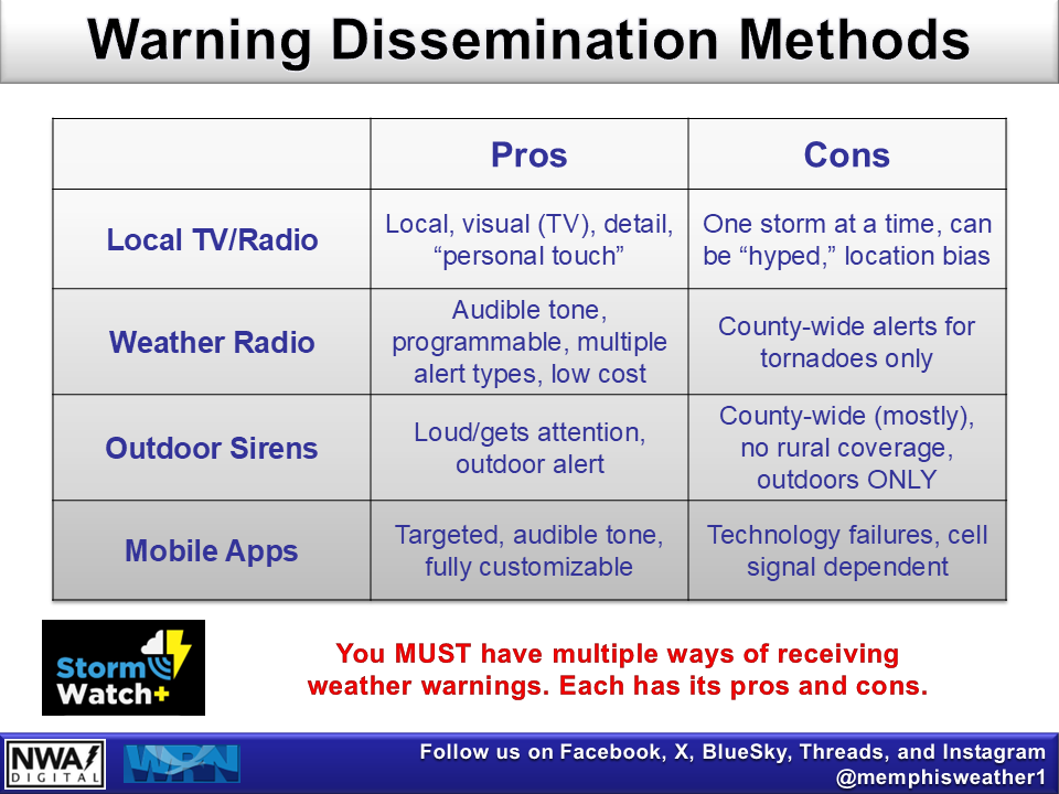 Warning Dissemination