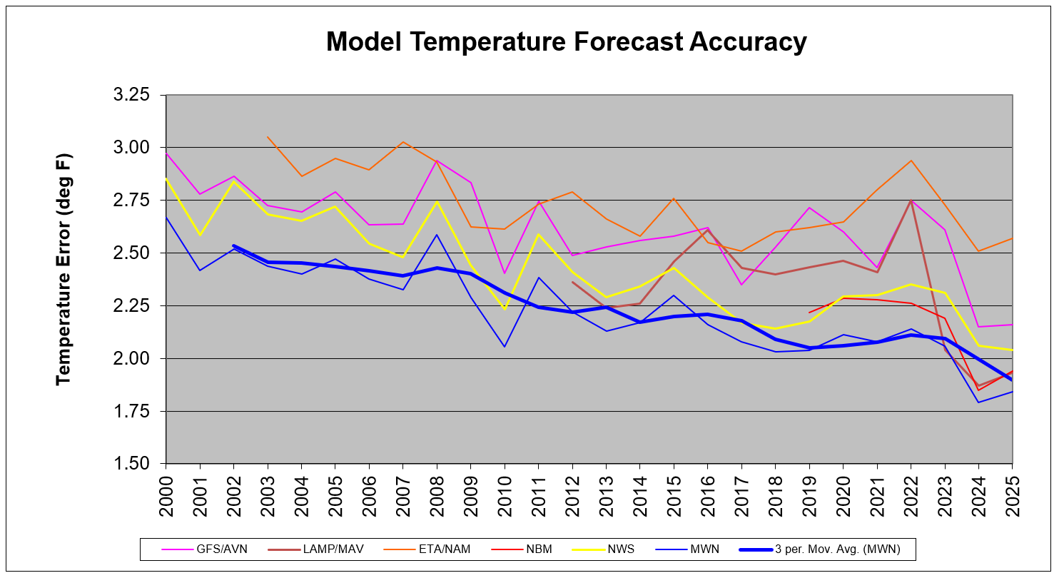 MWN forecast accuracy